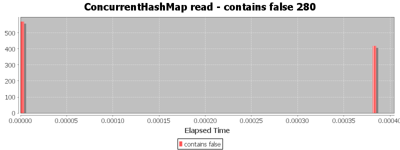ConcurrentHashMap read - contains false 280